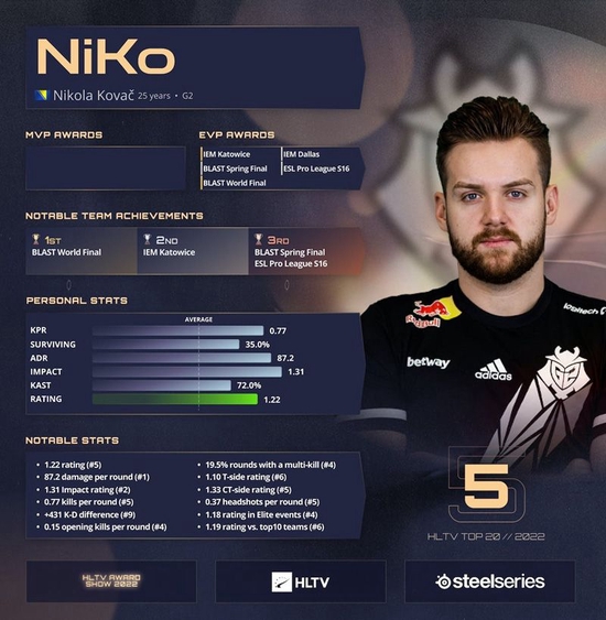 HLTV 2022年度最佳选手第5名：NiKo