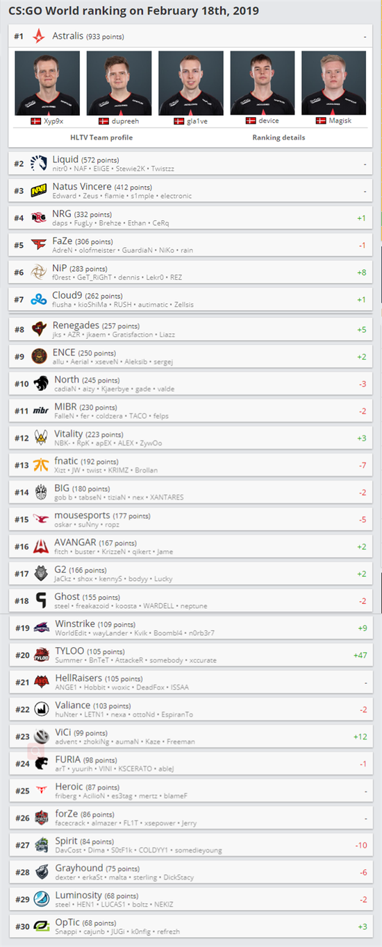 HLTV最新CSGO战队排名:天禄升至第20,VG排