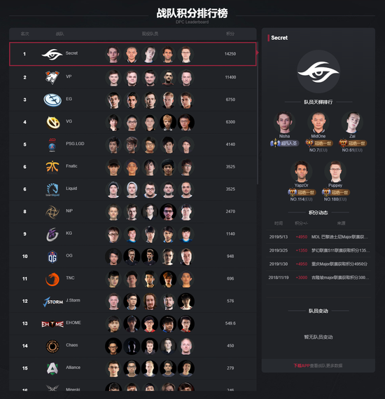 【博狗扑克】两夺Major冠军Secret登顶DPC,TI9直邀队已出其八 【博狗扑克】两夺Major冠军Secret登顶DPC,TI9直邀队已出其八