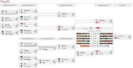 《DOTA2》ESL ONE夏季赛 T1 3:2战胜VP夺冠