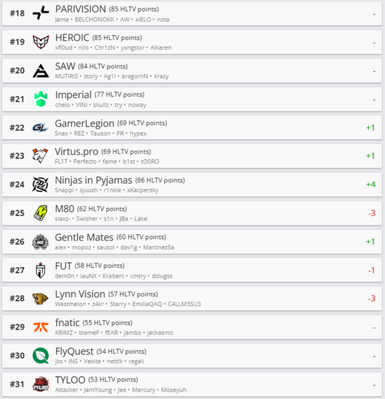 【蜗牛电竞】HLTV本周排名：Spirit连退三名，LVG即将掉出TOP30【EV扑克小游戏官网】