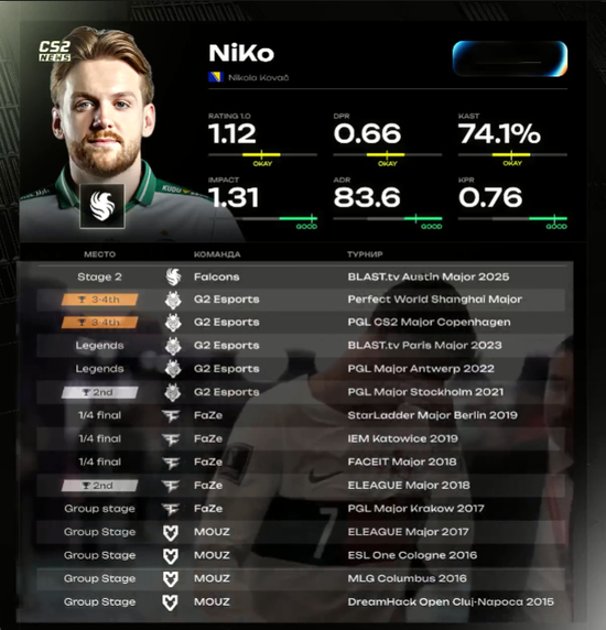 【蜗牛电竞】布达佩斯Major淘汰赛前瞻:最硬核的角斗场,TOP1争夺的决定战【EV扑克小游戏官网】