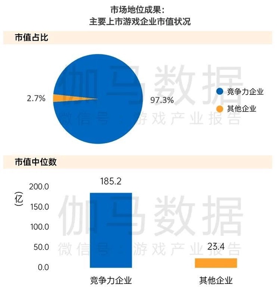 数据来源：伽马数据（CNG）注：市值统计日期为2022年6月30日。