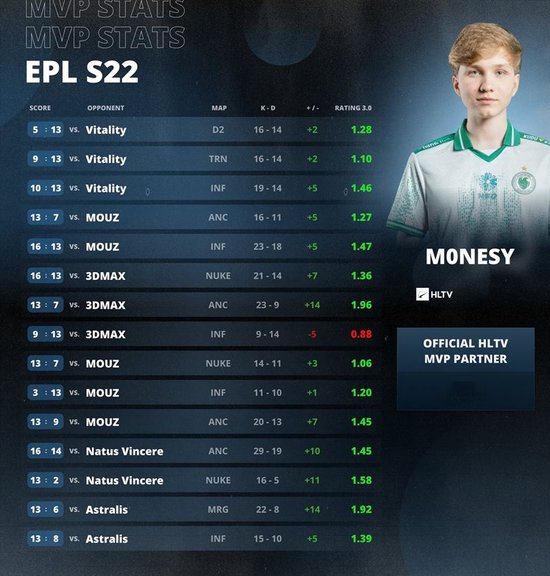【蜗牛电竞】心火不熄 征途不停!m0NESY荣膺EPL S22 MVP【EV扑克小游戏官网】