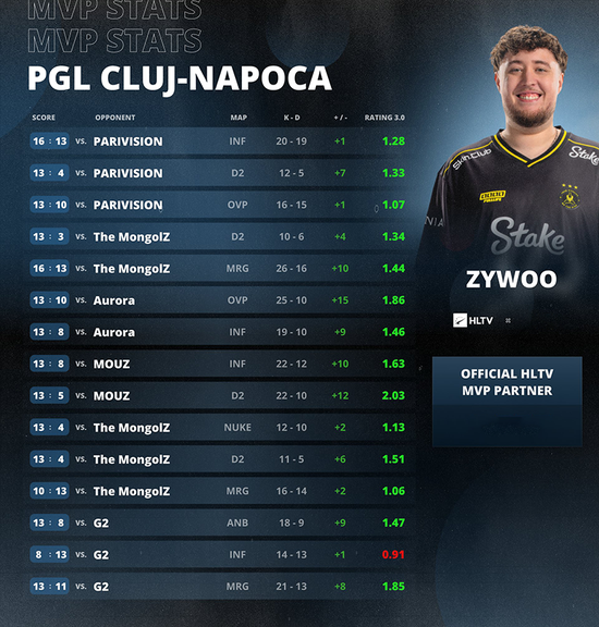 【蜗牛电竞】新年第二块!ZywOo荣膺PGL克卢日-纳波卡2026 MVP【EV扑克小游戏官网】