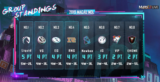 MDL澳门站次日:iG越战越勇,VP冷门不断