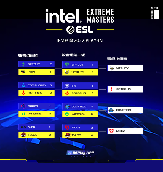 IEM科隆Play-In结束日：小蜜蜂、A队等出线