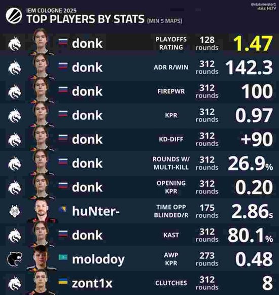【蜗牛电竞】IEM科隆数据统计:donk狂揽九项数据榜首,个人Rating领跑全场【EV扑克小游戏官网】