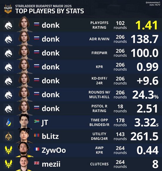 【蜗牛电竞】布达佩斯Major各项数据之最:donk七项数据霸榜【EV扑克小游戏官网】