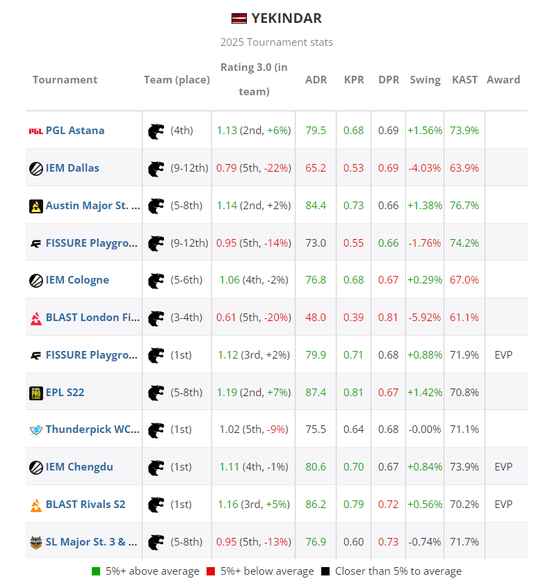 【蜗牛电竞】HLTV 2025年度最佳选手TOP15：YEKINDAR【EV扑克小游戏官网】