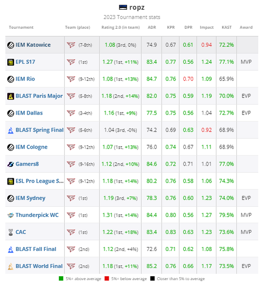 HLTV 2023年度最佳选手TOP3：ropz