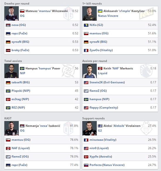 hampus，nexa和Aleksib三位指挥在助攻类型的数据上榜上有名