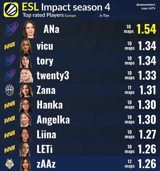 数据统计：ANa为ESL女子联赛S4发挥最佳选手