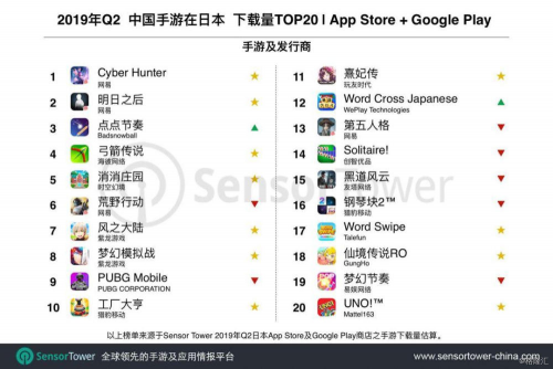 (中国手游在日本下载量TOP20:网易《Cyber Hunter》拿下TOP1)