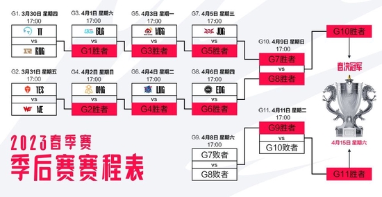 LPL春季赛季后赛即将打响，谁能成为最强者？