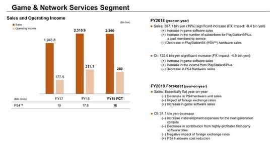 索尼财报发布 PS4销量即将破亿 第八世代胜负已分