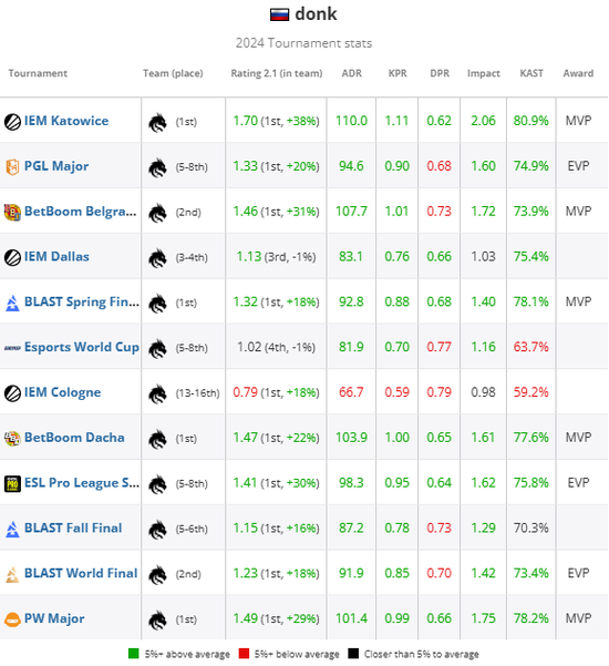 【蜗牛电竞】HLTV 2024年度最佳选手TOP1:donk【EV扑克小游戏官网】