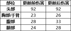 沙鹰近距离两枪仍可弊敌 M4A1-S或成CT首选