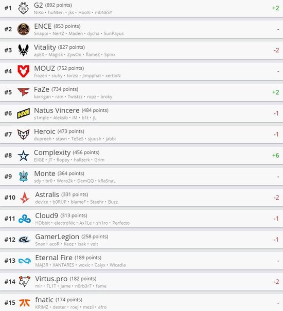 HLTV本周世界排名：G2登上榜首 FaZe回归前五