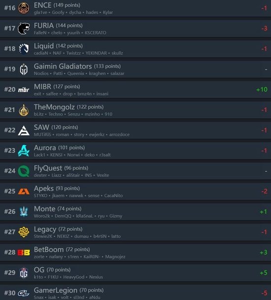 HLTV本周世界排名：前十无变动 LVG掉出Top30