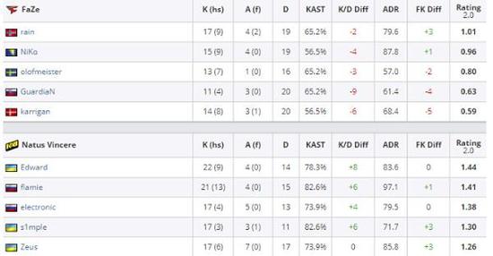 在3月的SL-i联赛对阵FaZe的半决赛上，Edward还能打出1.44的惊人Rating