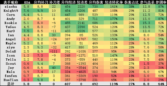 LPL第七周周报:TOP登顶,EDG被认证
