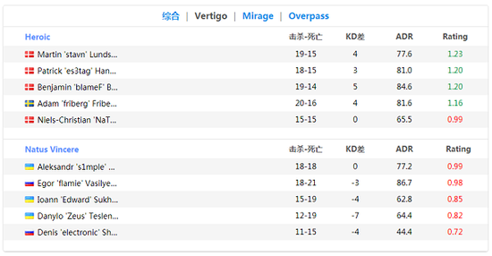 【博狗扑克】NaVi爆冷1-2不敌Heroic无缘EPL S9总决赛 【博狗扑克】NaVi爆冷1-2不敌Heroic无缘EPL S9总决赛