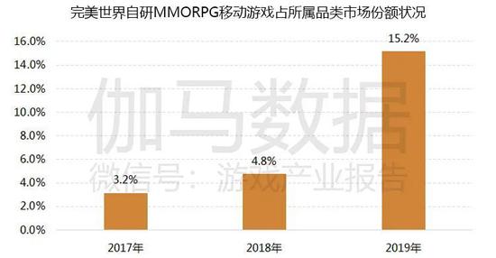 数据来源：企业财报、伽马数据（CNG）