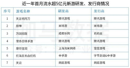 中国上市/非上市游戏公司竞争力报告： 下半年潜力依旧不小 但风险也值得警惕