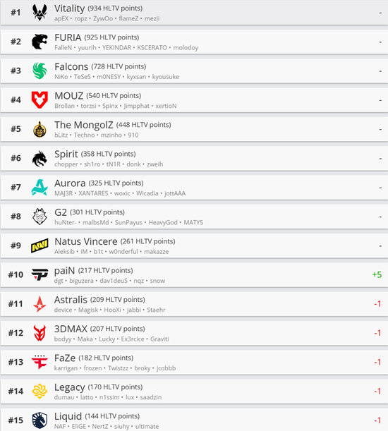 【蜗牛电竞】HLTV本周排名:Vitality第一,paiN进入前十,LVG超越TYLOO【EV扑克小游戏官网】
