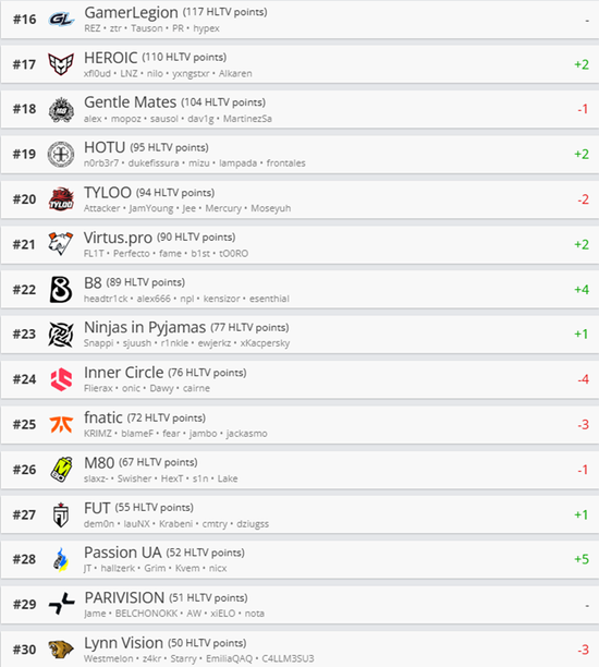 HLTV本周排名：FURIA升至第二，Spirit跌出前五