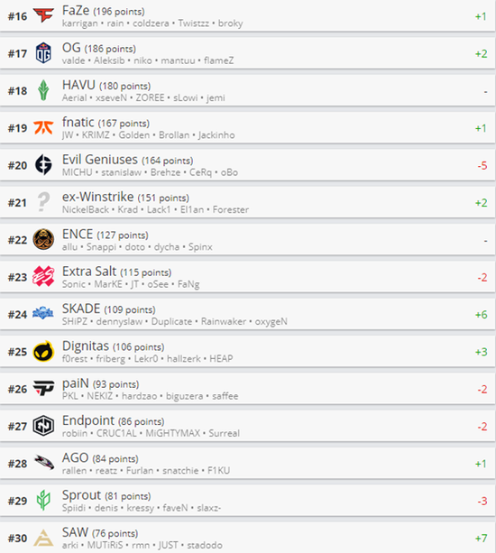 HLTV公布最新CSGO世界排名：G2重返前十