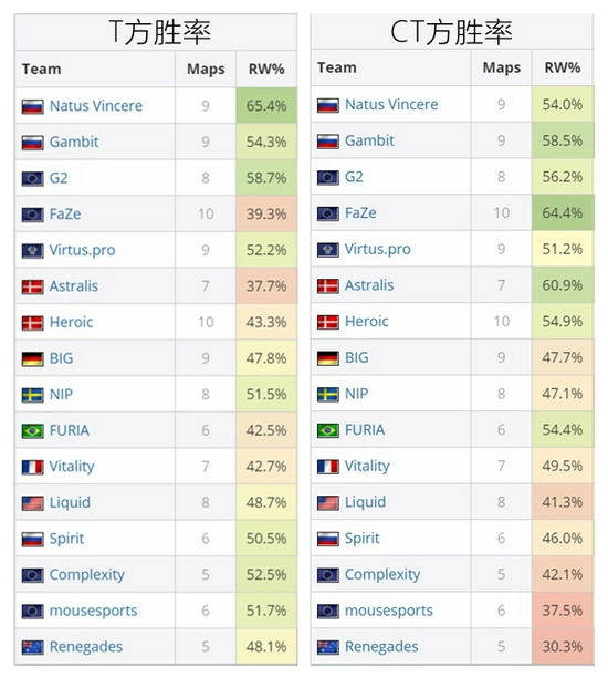 统计：FaZe和A队CT胜率登顶，T方胜率垫底