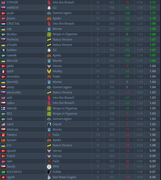 巴黎Major Rating榜单：ZywOo、iM领跑，液体两人进入Top5