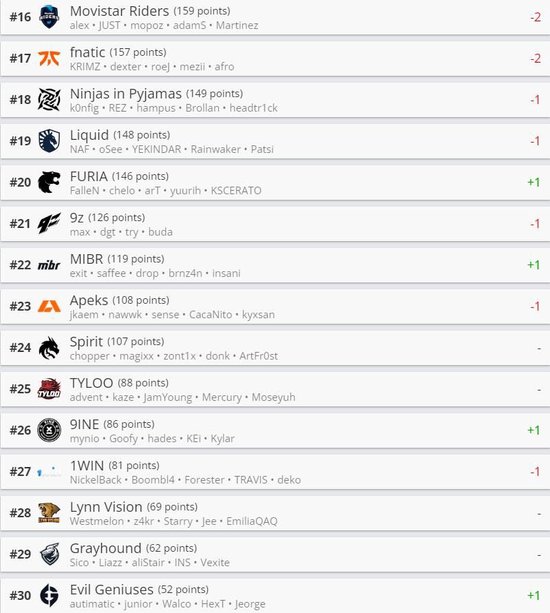 HLTV本周CSGO世界排名：Vitality第一 Heroic跌出前五