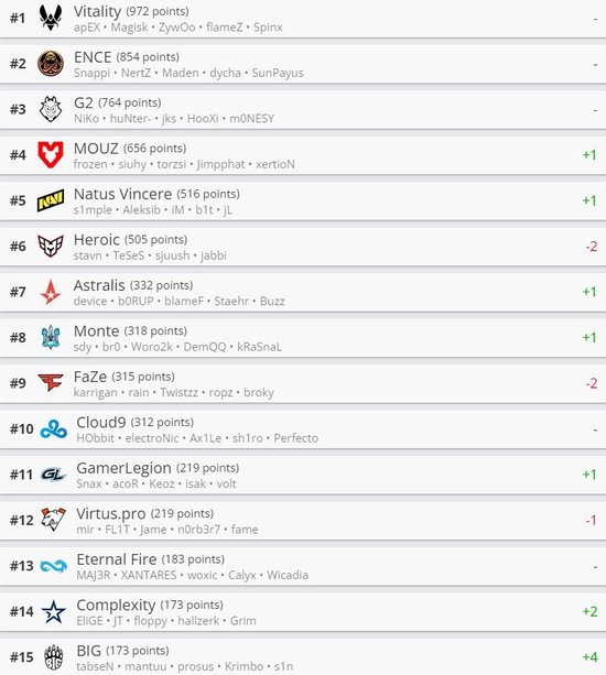 HLTV本周CSGO世界排名：Vitality第一 Heroic跌出前五
