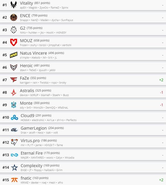 HLTV本周世界排名：Vitality仍居第一 FaZe上升两名
