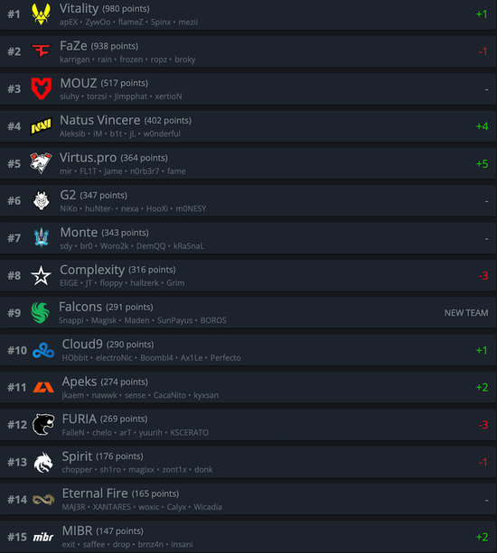 HLTV本周世界排名：Vitality升至第一 Falcons进入前十
