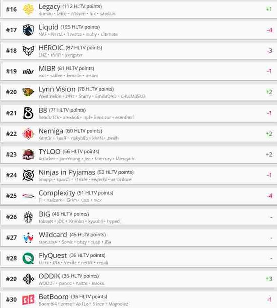 【蜗牛电竞】HLTV本周排名:Vitality王座稳固,蒙古升至第四【EV扑克小游戏官网】