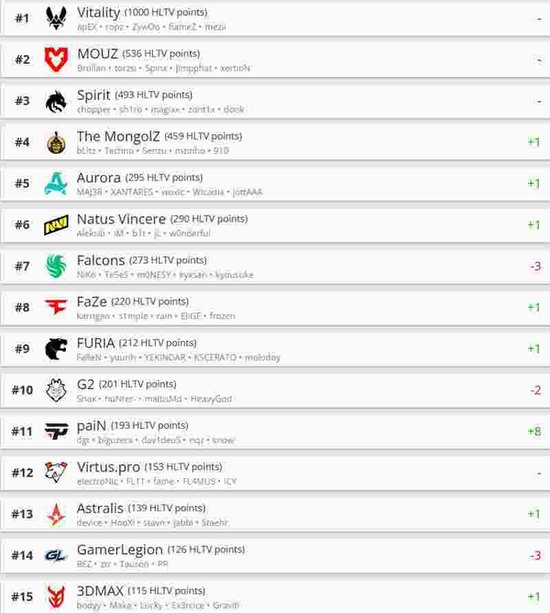 【蜗牛电竞】HLTV本周排名:Vitality王座稳固,蒙古升至第四【EV扑克小游戏官网】