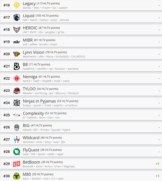 【蜗牛电竞】HLTV本周排名:休赛期无硝烟,Astralis进步一位【EV扑克小游戏官网】