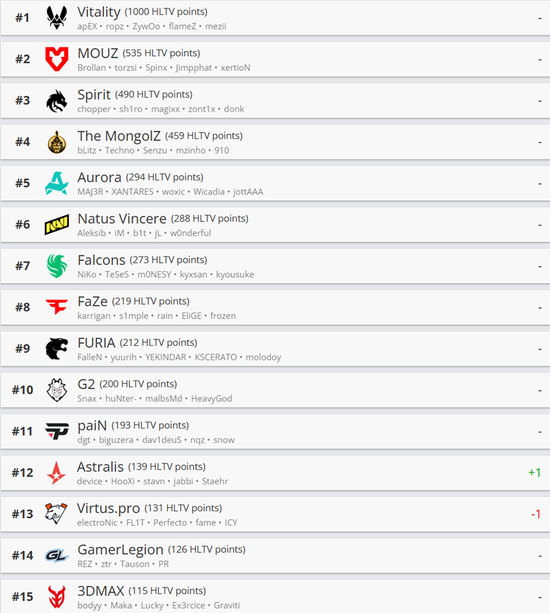 【蜗牛电竞】HLTV本周排名:休赛期无硝烟,Astralis进步一位【EV扑克小游戏官网】