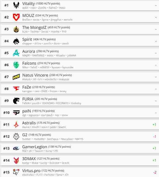 【蜗牛电竞】HLTV本周世界排名:TYLOO排名上升6位,当前位列第16名【EV扑克小游戏官网】