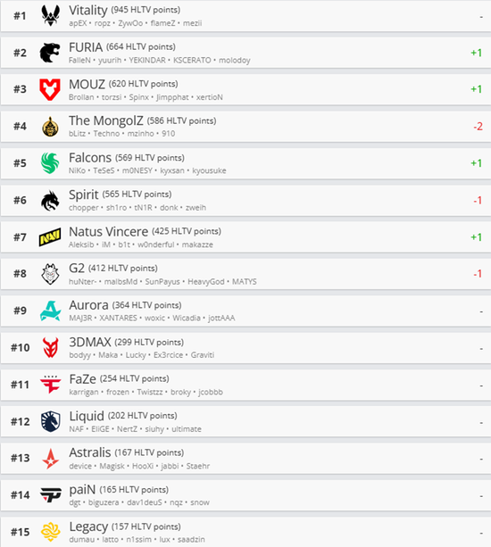 HLTV本周排名：FURIA升至第二，Spirit跌出前五