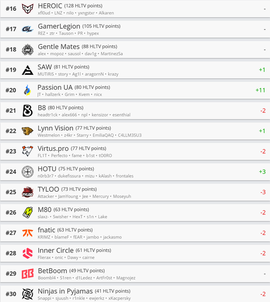 【蜗牛电竞】HLTV本周排名:Vitality第一,paiN进入前十,LVG超越TYLOO【EV扑克小游戏官网】