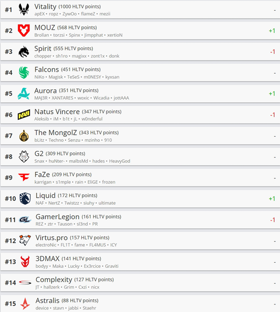 【蜗牛电竞】HLTV本周排名:MOUZ超越Spirit升至第二,TYLOO回归Top30【EV扑克小游戏官网】