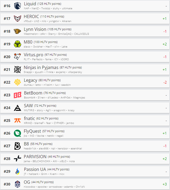 【蜗牛电竞】HLTV世界排名更新:G2跃升至世界第五 Spirit跌出前三【EV扑克小游戏官网】