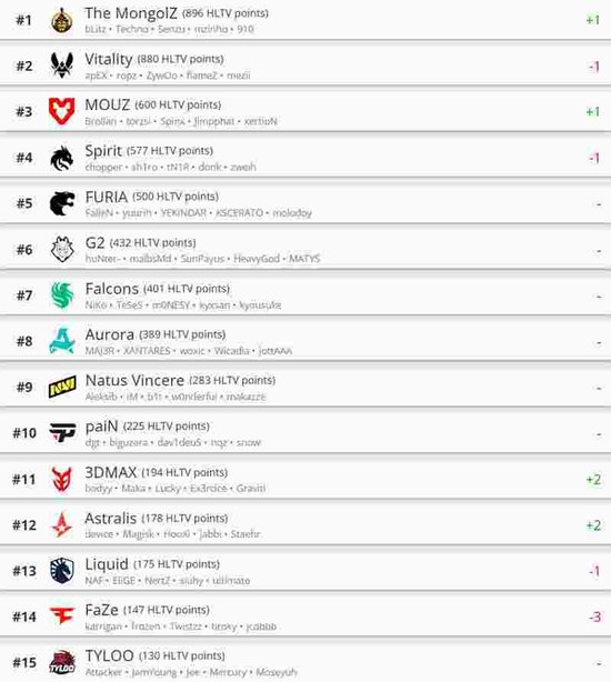 【蜗牛电竞】HLTV本周世界排名 The MongolZ登顶创造历史!【EV扑克小游戏官网】