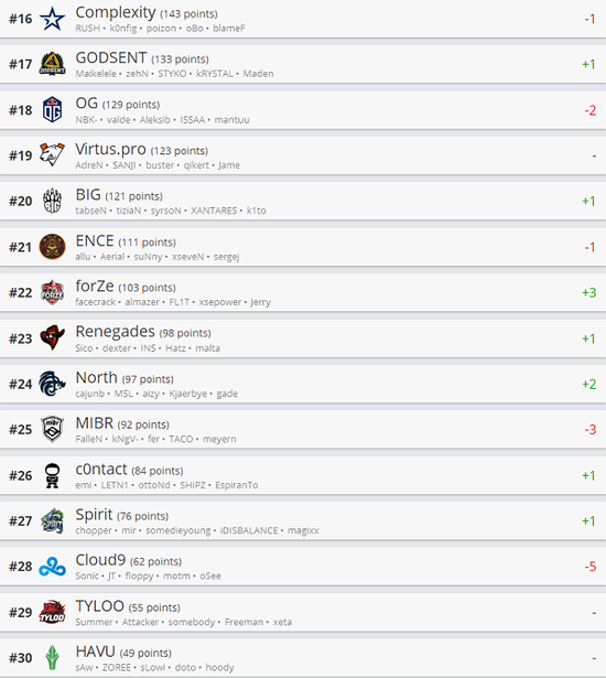 【博狗扑克】王者归来!时隔四年NaVi重回世界第一宝座 【博狗扑克】王者归来!时隔四年NaVi重回世界第一宝座