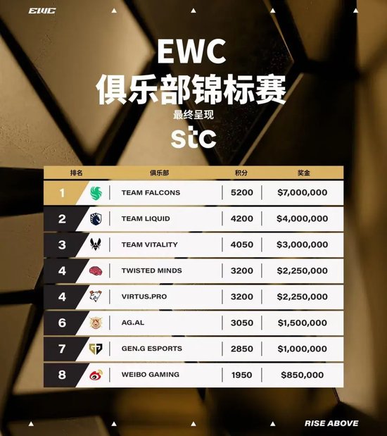 【蜗牛电竞】2025EWC电竞世界杯闭幕,AG.AL、WBG、KSG三支中国俱乐部跻身俱乐部锦标赛前十【EV扑克小游戏官网】